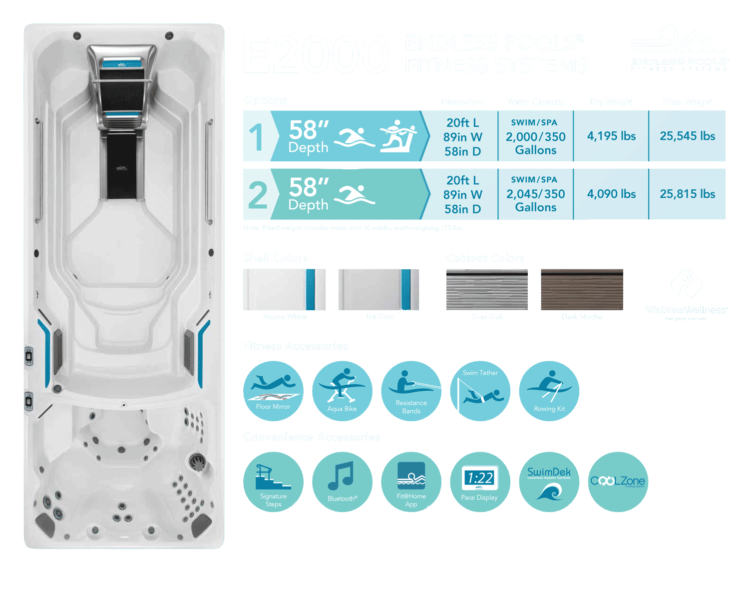 Chart displaying the features of the E2000 Endless spa